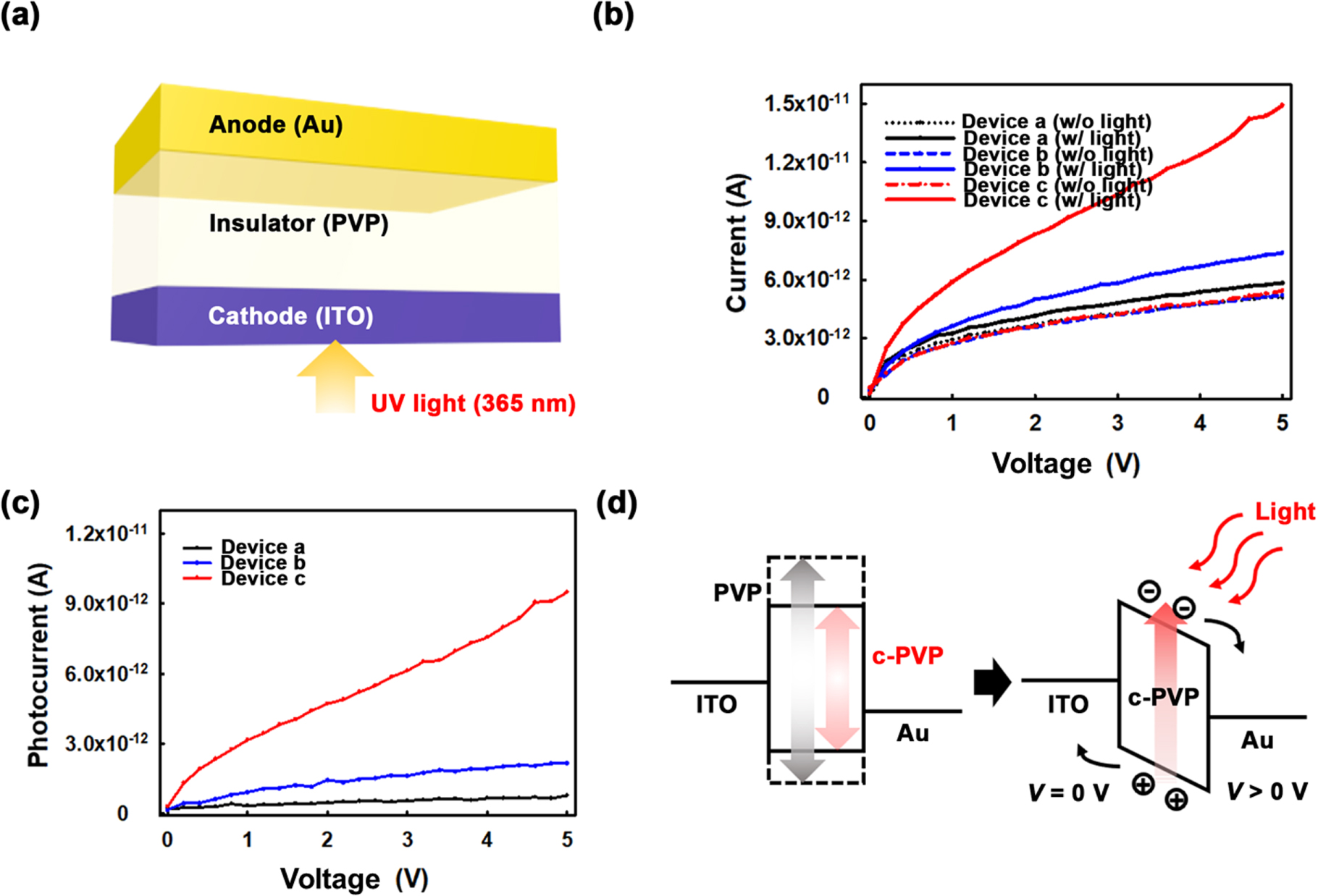 Effect of photoresponsive polymer gate insulators on performance of ...