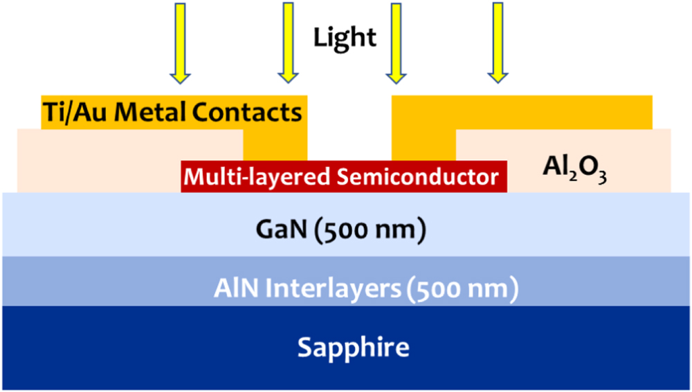 Integration of multi-layered materials with wide bandgap semiconductors ...