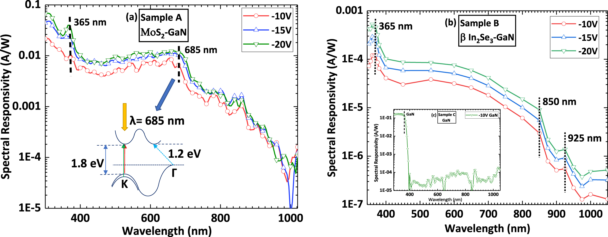 Integration of multi-layered materials with wide bandgap semiconductors ...