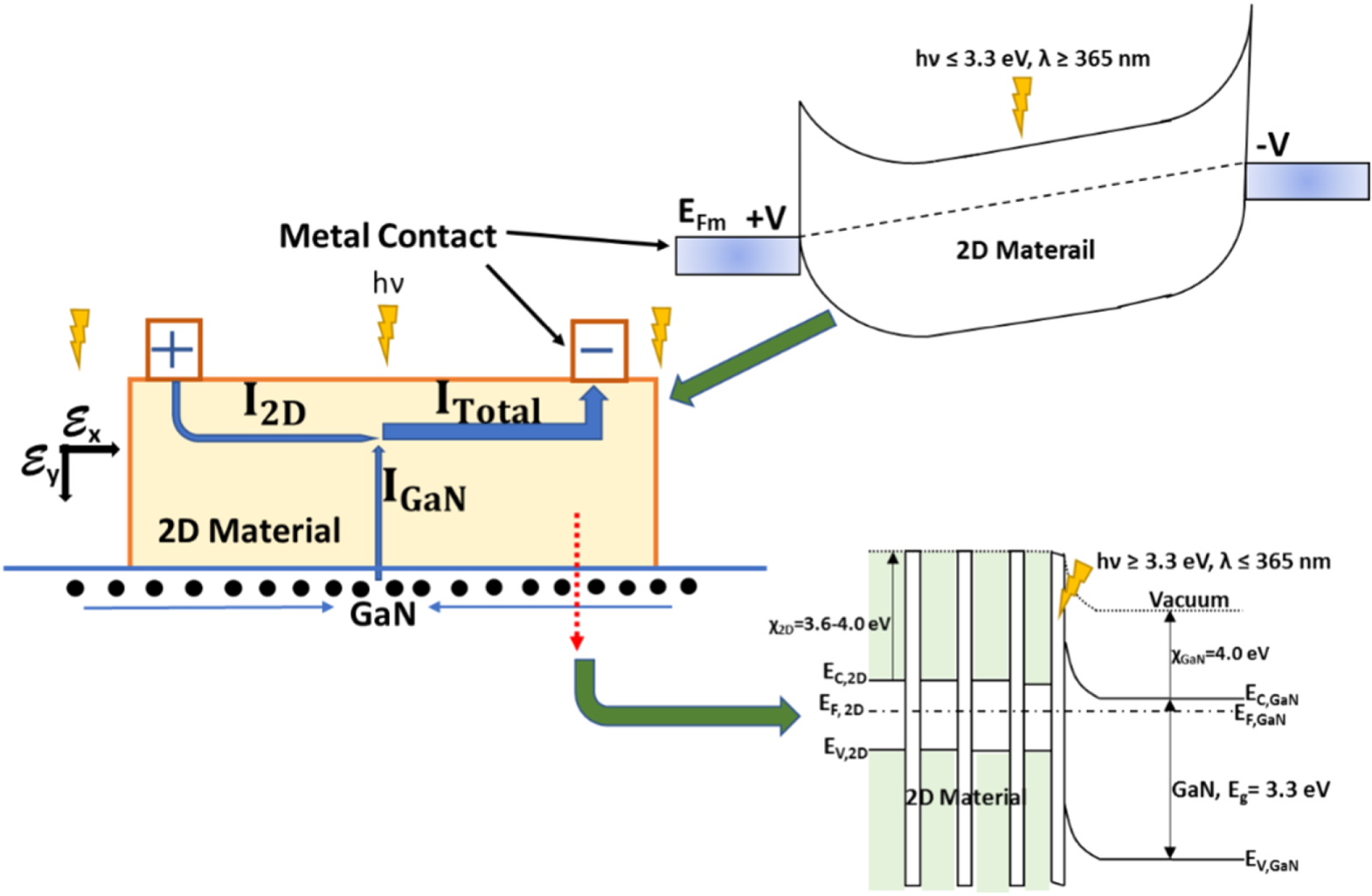 Integration of multi-layered materials with wide bandgap semiconductors ...