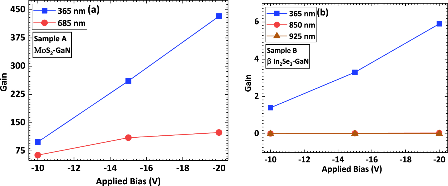Integration of multi-layered materials with wide bandgap semiconductors ...