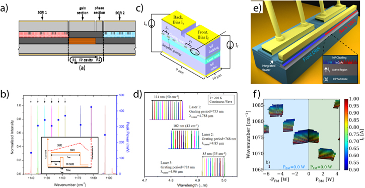 Multi-wavelength distributed feedback quantum cascade lasers for ...