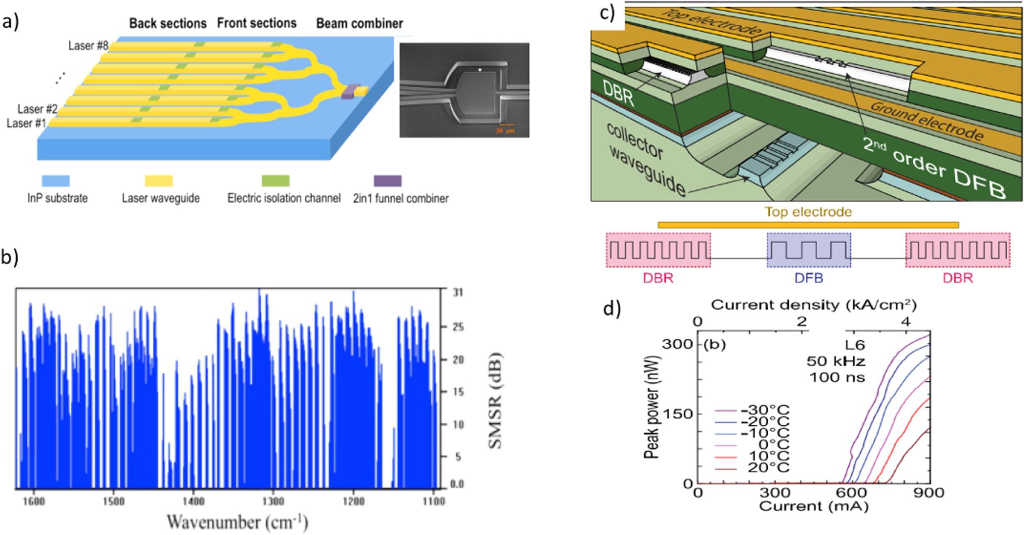 Multi-wavelength distributed feedback quantum cascade lasers for ...