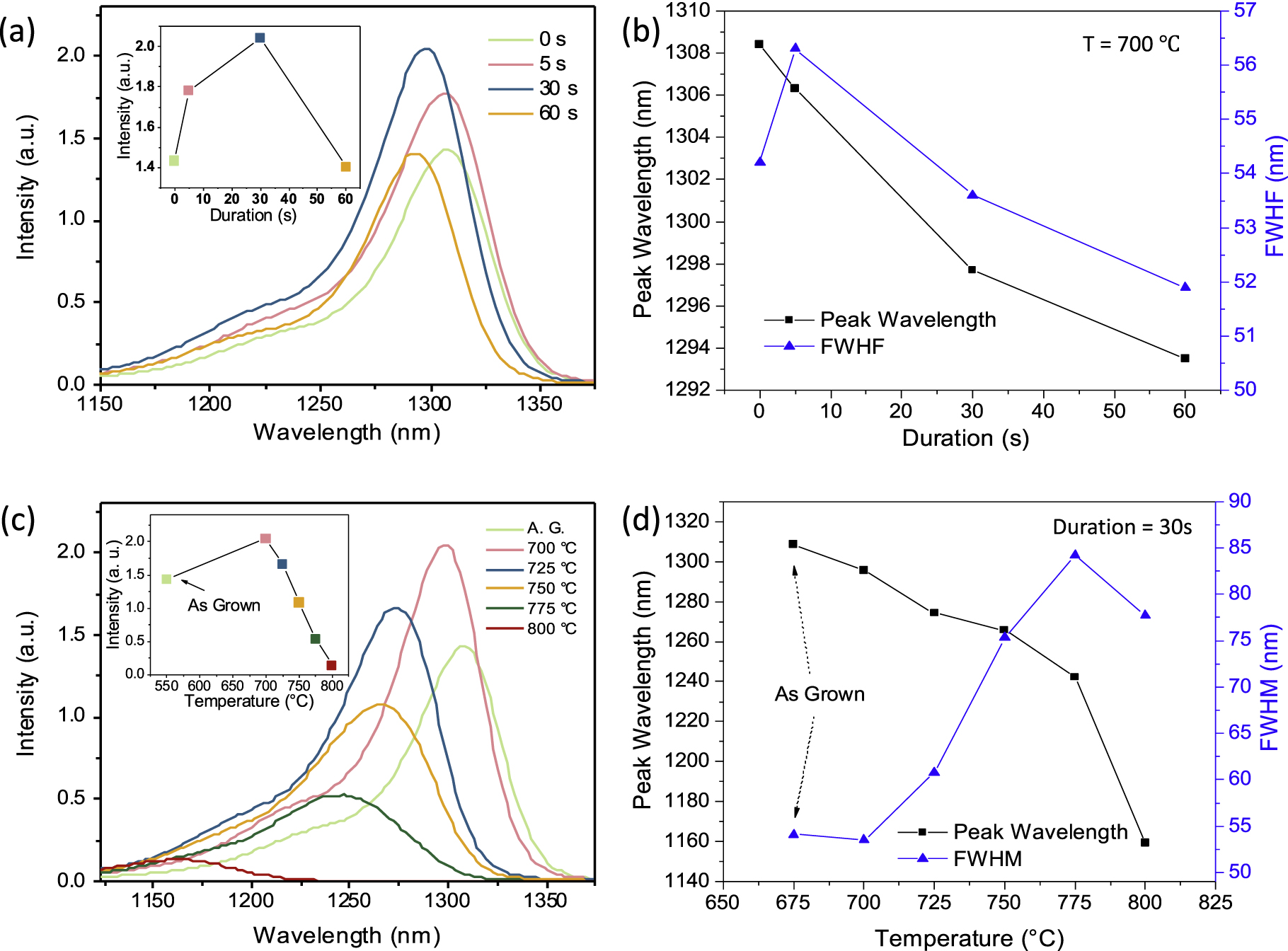 Selective area intermixing of III–V quantum-dot lasers grown on silicon ...