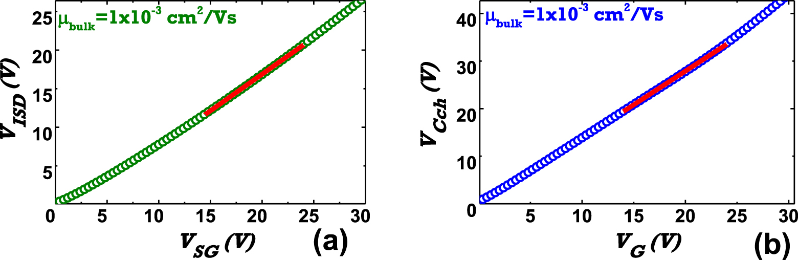 Threshold voltage extraction for organic thin film transistor in linear ...