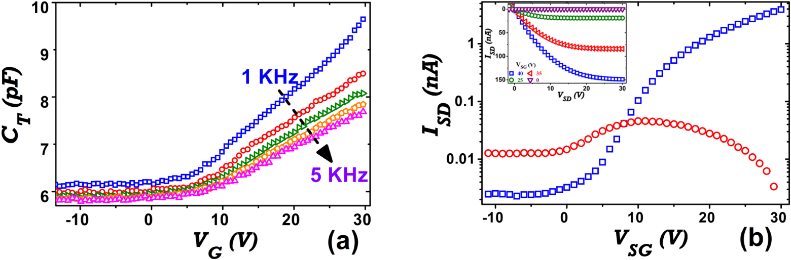Threshold voltage extraction for organic thin film transistor in linear ...
