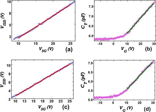 Threshold voltage extraction for organic thin film transistor in linear ...