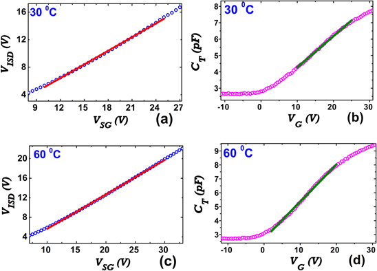Threshold voltage extraction for organic thin film transistor in linear ...