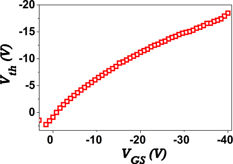 Threshold voltage extraction for organic thin film transistor in linear ...