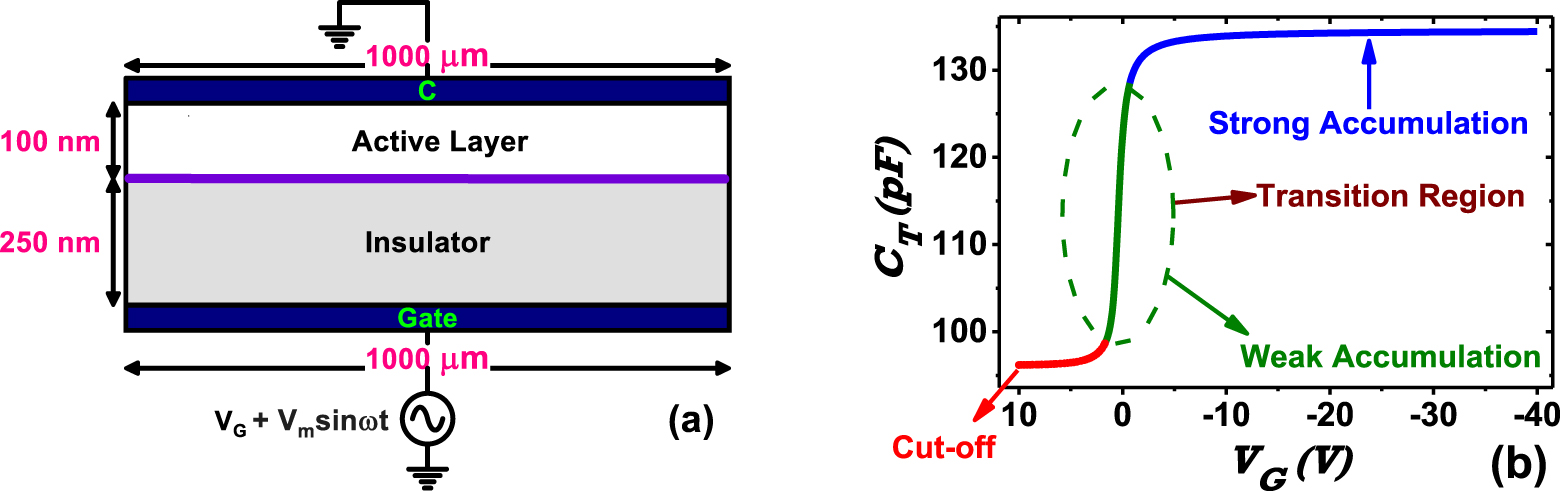 Threshold voltage extraction for organic thin film transistor in linear ...