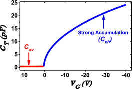 Threshold voltage extraction for organic thin film transistor in linear ...