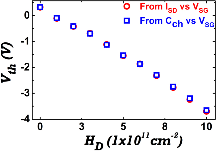 Threshold voltage extraction for organic thin film transistor in linear ...