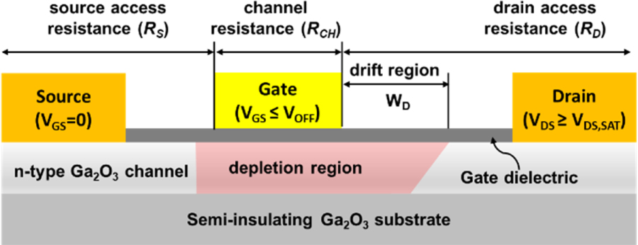 Lateral β-Ga2O3 field effect transistors - IOPscience
