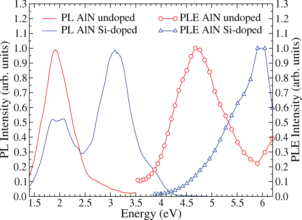 Donor-acceptor nature of orange photoluminescence in AlN - IOPscience