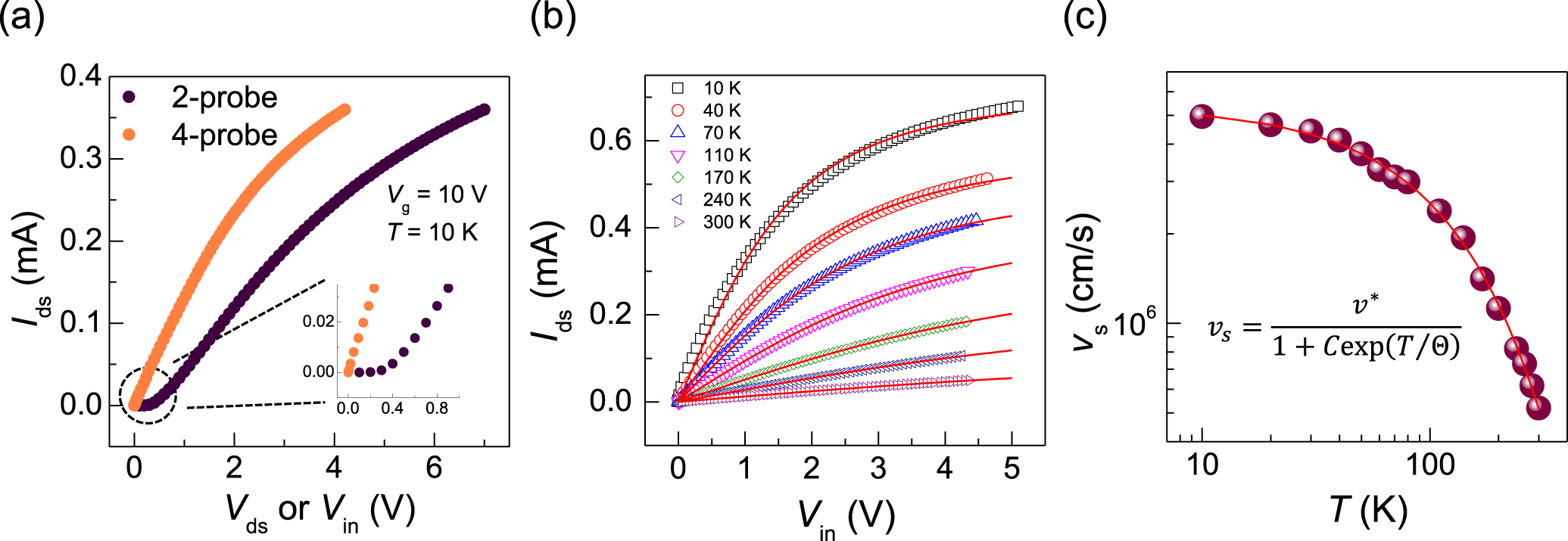 Temperature dependence of velocity saturation in a multilayer