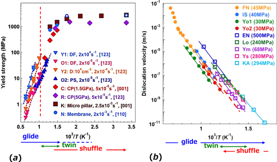 Atomic structures and dynamic properties of dislocations in ...