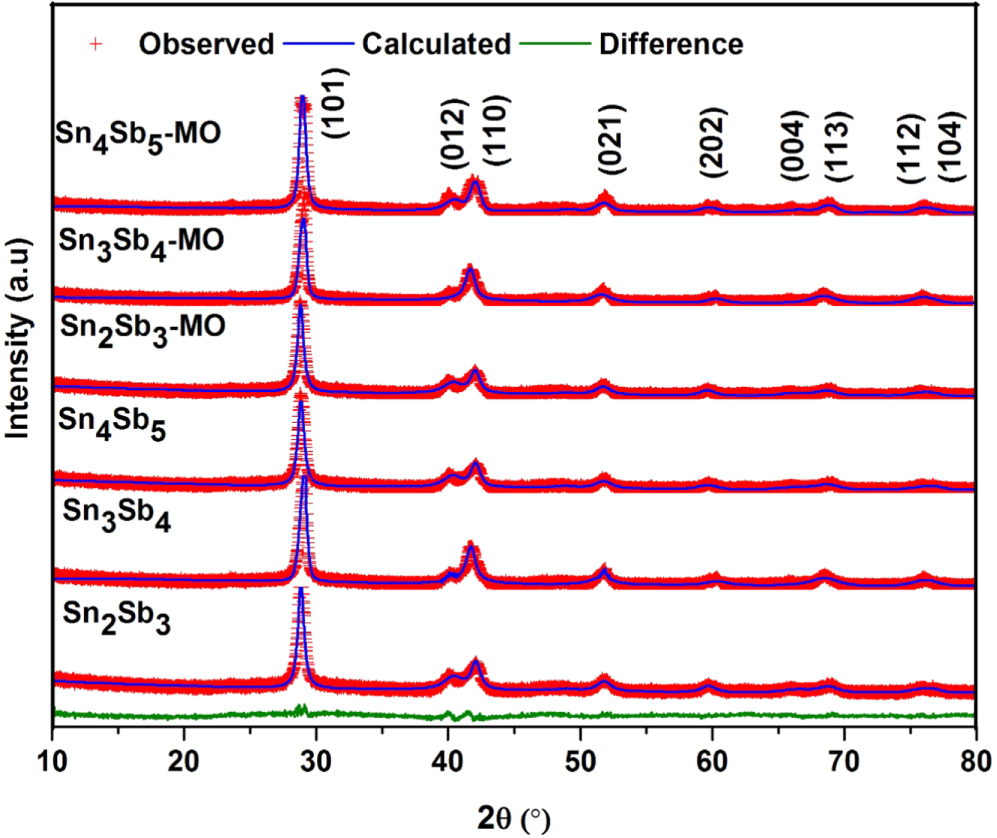 Compound semiconducting SnSb alloy anodes for Li ion
