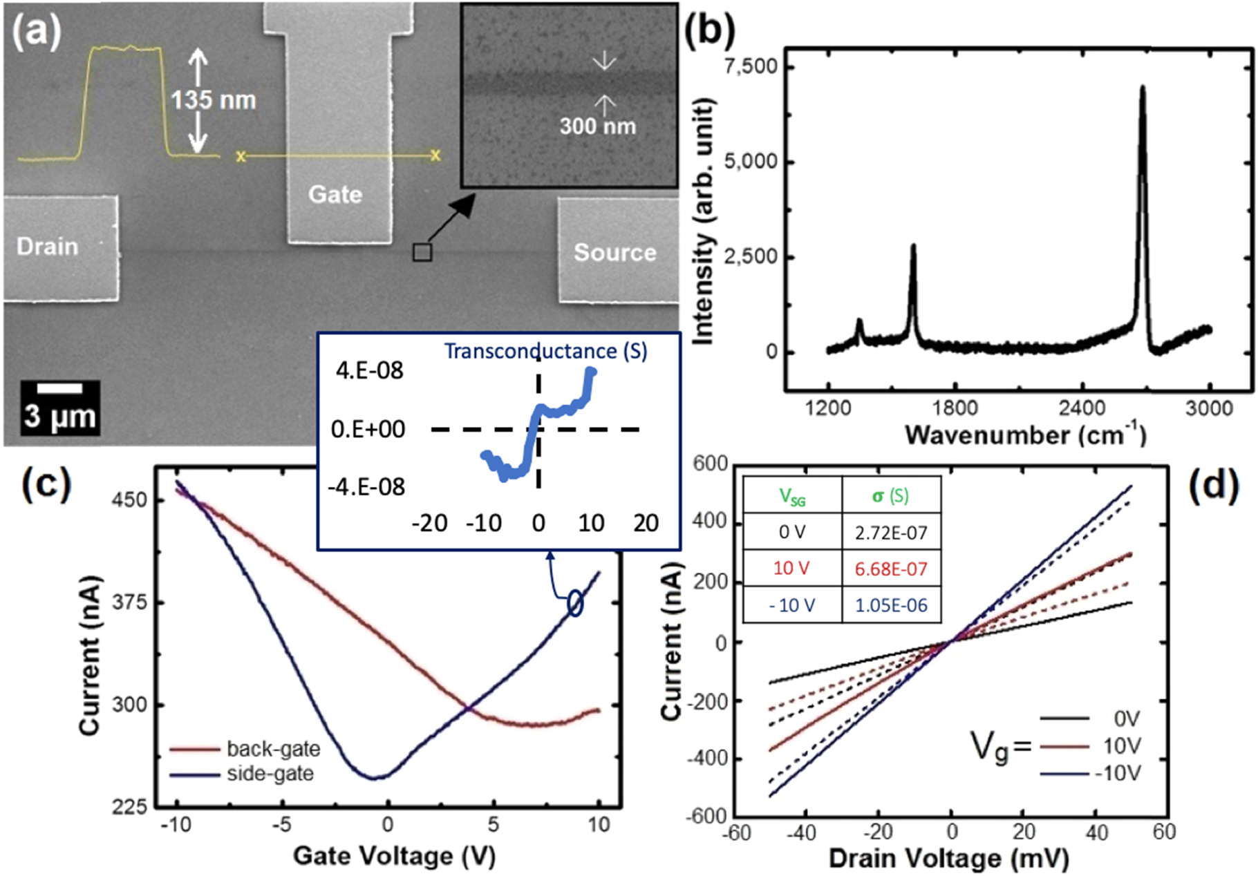Local Graphite Gate Mobility improvement in CVD graphene by using local metal side-gate ...