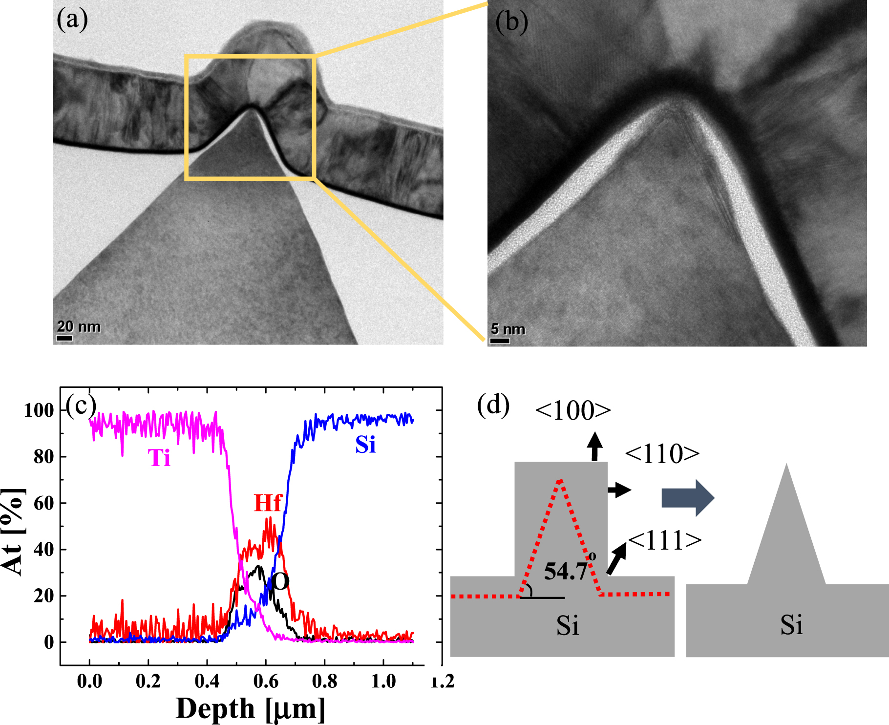 HfOx-based nano-wedge structured resistive switching memory device ...