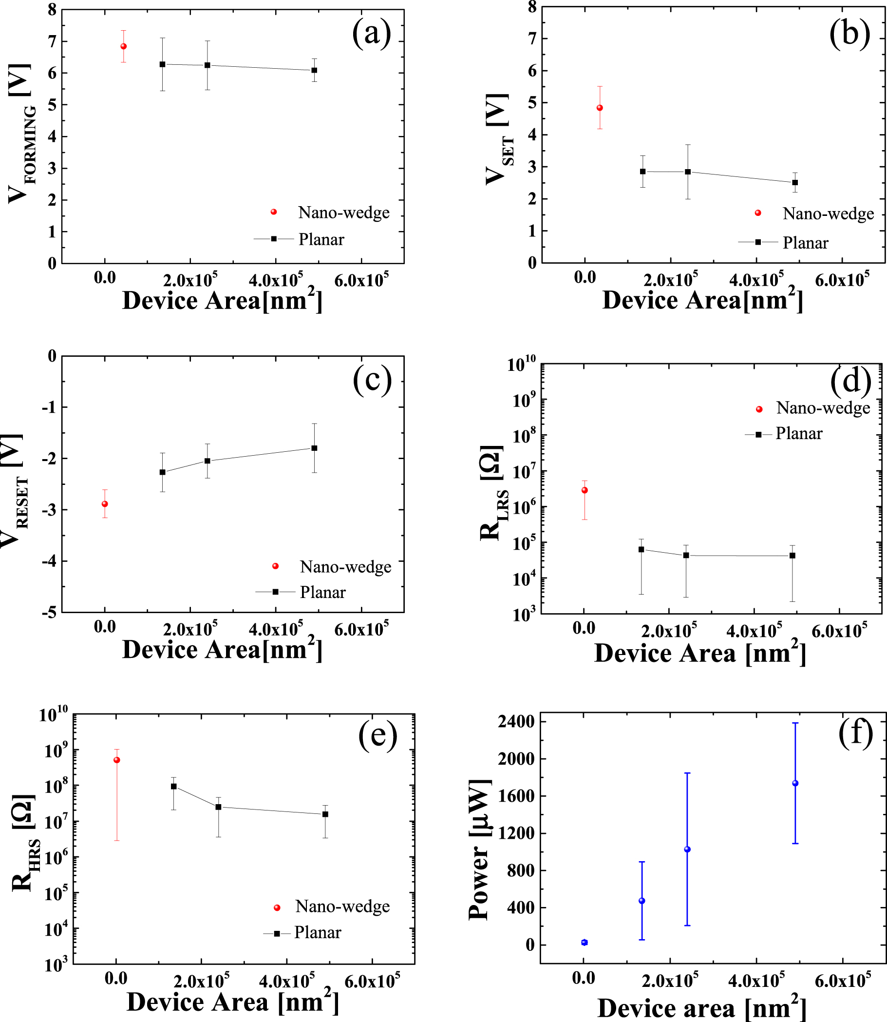 HfOx-based nano-wedge structured resistive switching memory device ...