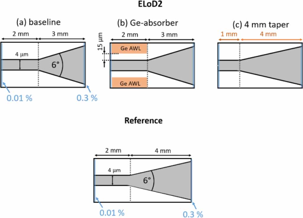 Low-index quantum-barrier single-pass tapered semiconductor optical ...