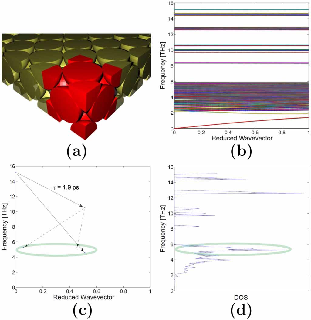 Non-equilibrium dynamics, materials and structures for hot carrier ...