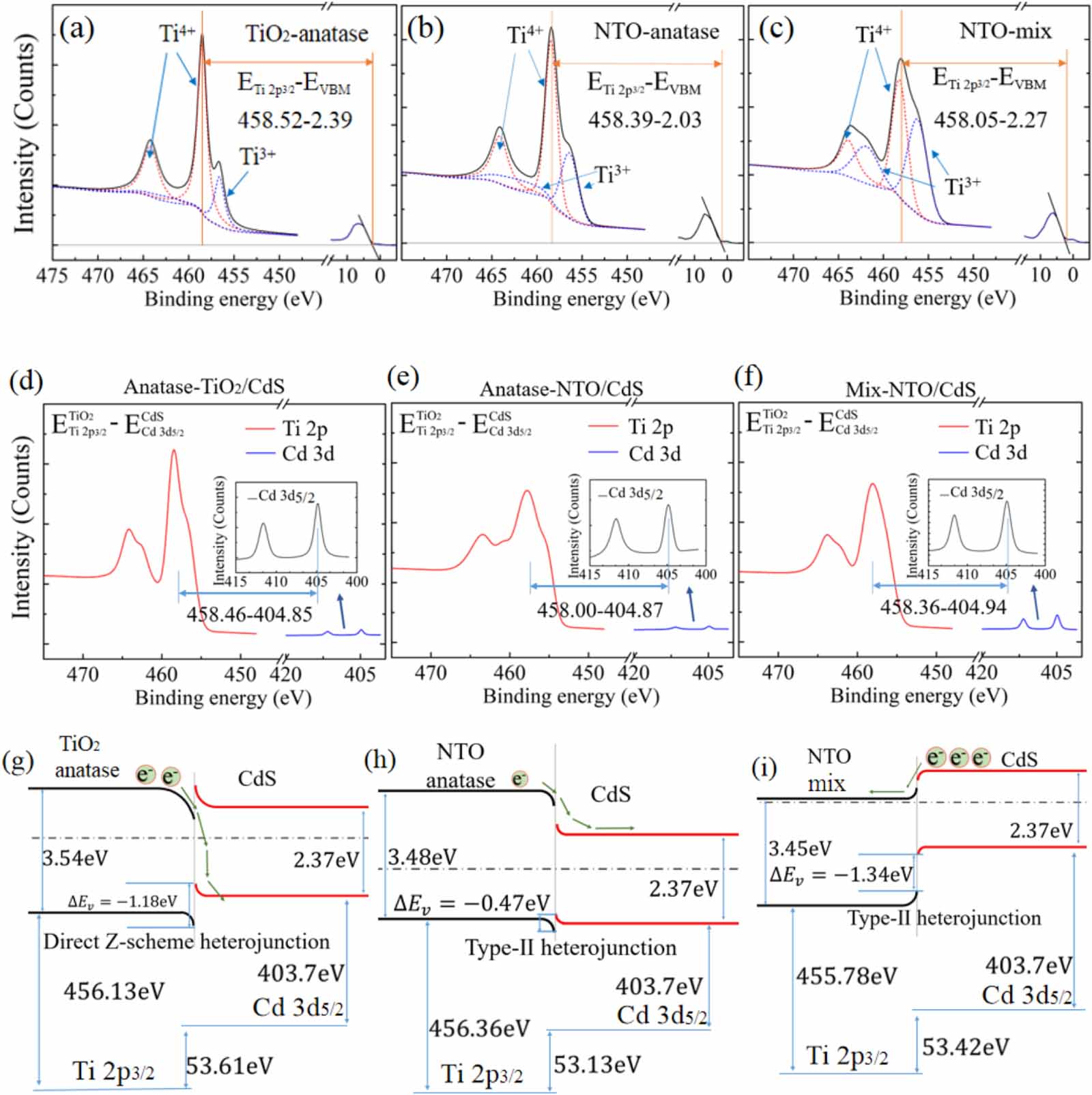Tunable p- and n-type Nb:TiO2 and performance optimizing of self ...