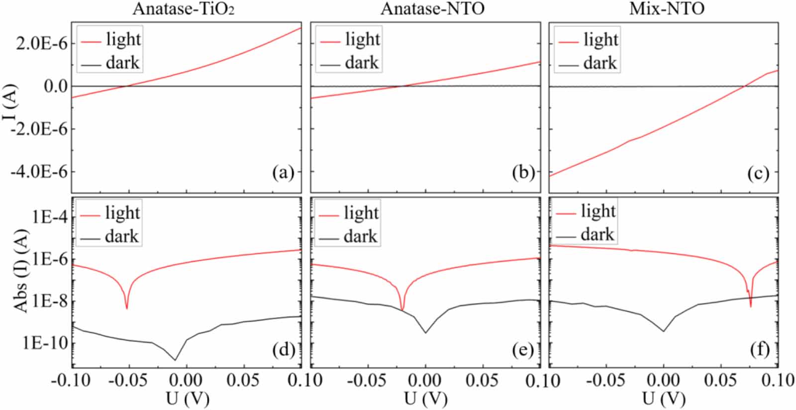Tunable p- and n-type Nb:TiO2 and performance optimizing of self ...