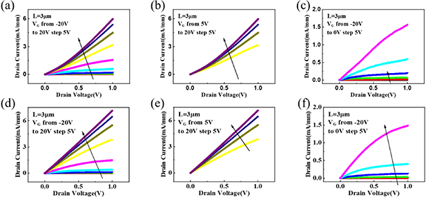 Observation of trap-related phenomena in electrical performance of back ...