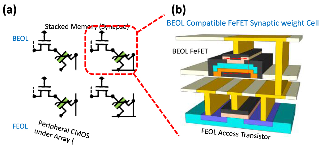 Ferroelectric HfO2-based synaptic devices: recent trends and prospects ...