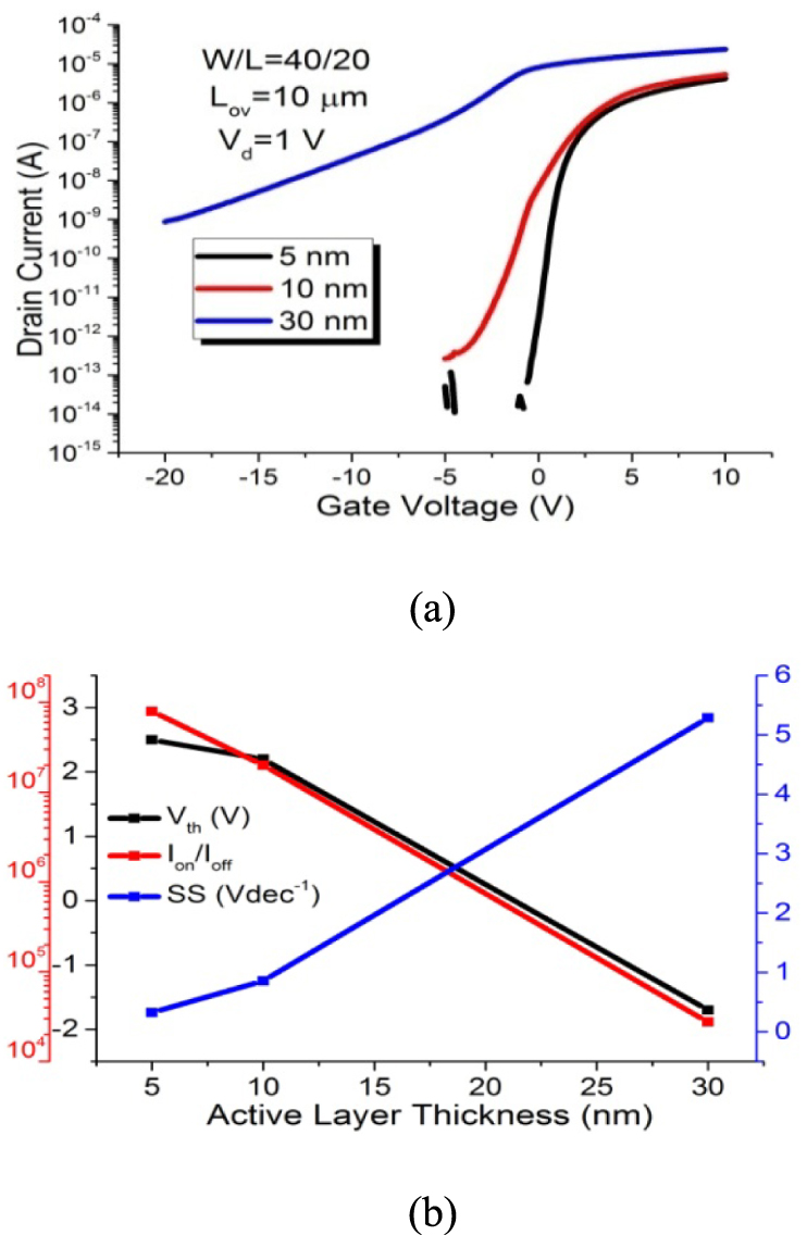 Effect of active layer thickness variation on scaling response in a ...