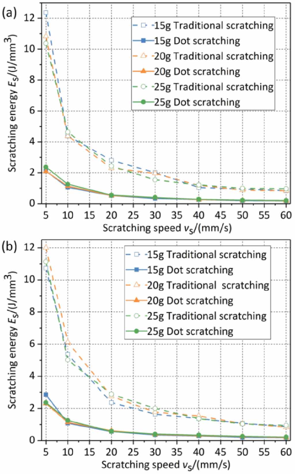 Scratching Method Energy consumption analysis of different scratching methods in GaAs ...