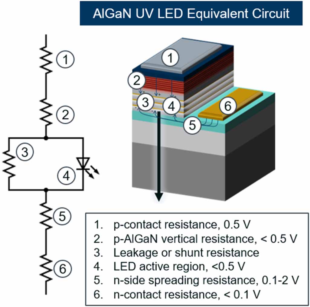 Germicidal ultraviolet LEDs: a review of applications and semiconductor ...