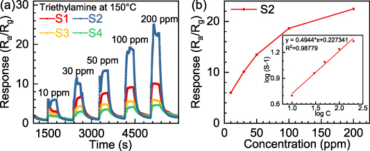 An efficient low-temperature triethylamine gas sensor based on 2D ...