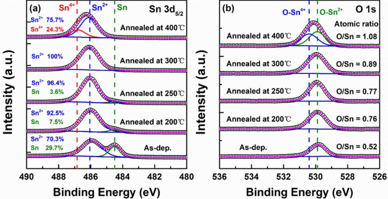 Preparation and characterization of SnO films via reactive sputtering ...