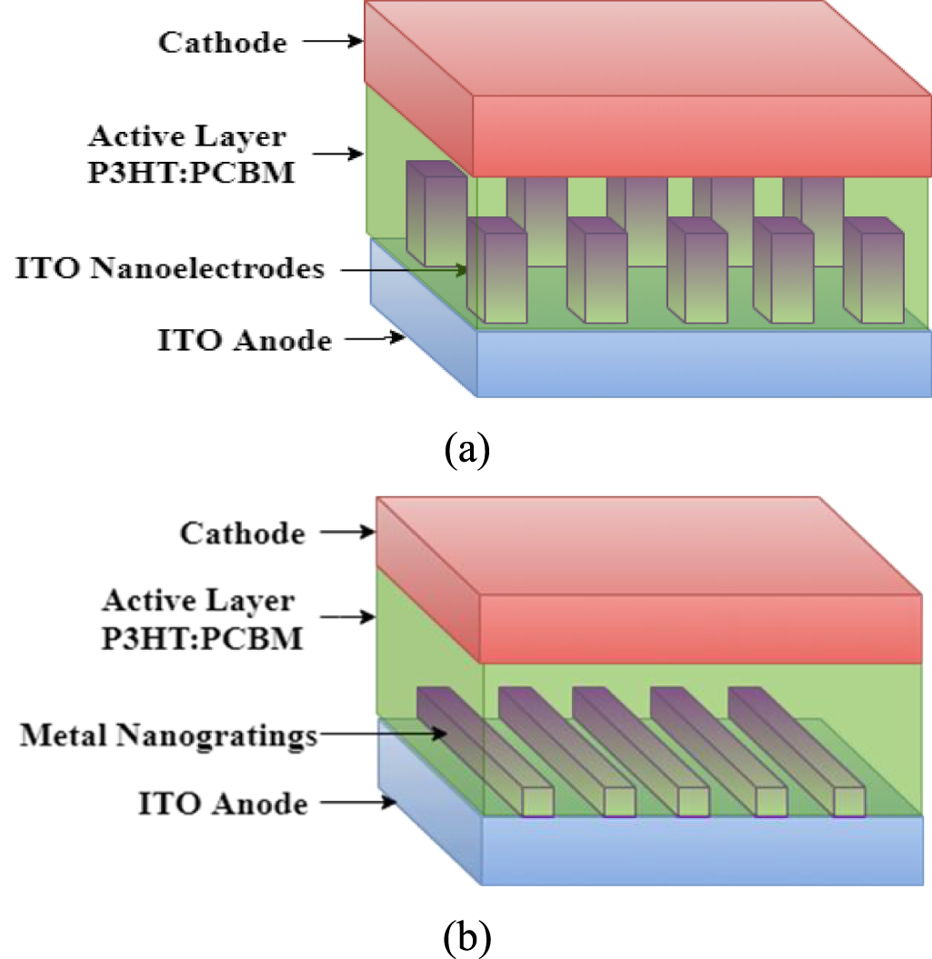 Review on performance analysis of P3HT:PCBM-based bulk heterojunction ...
