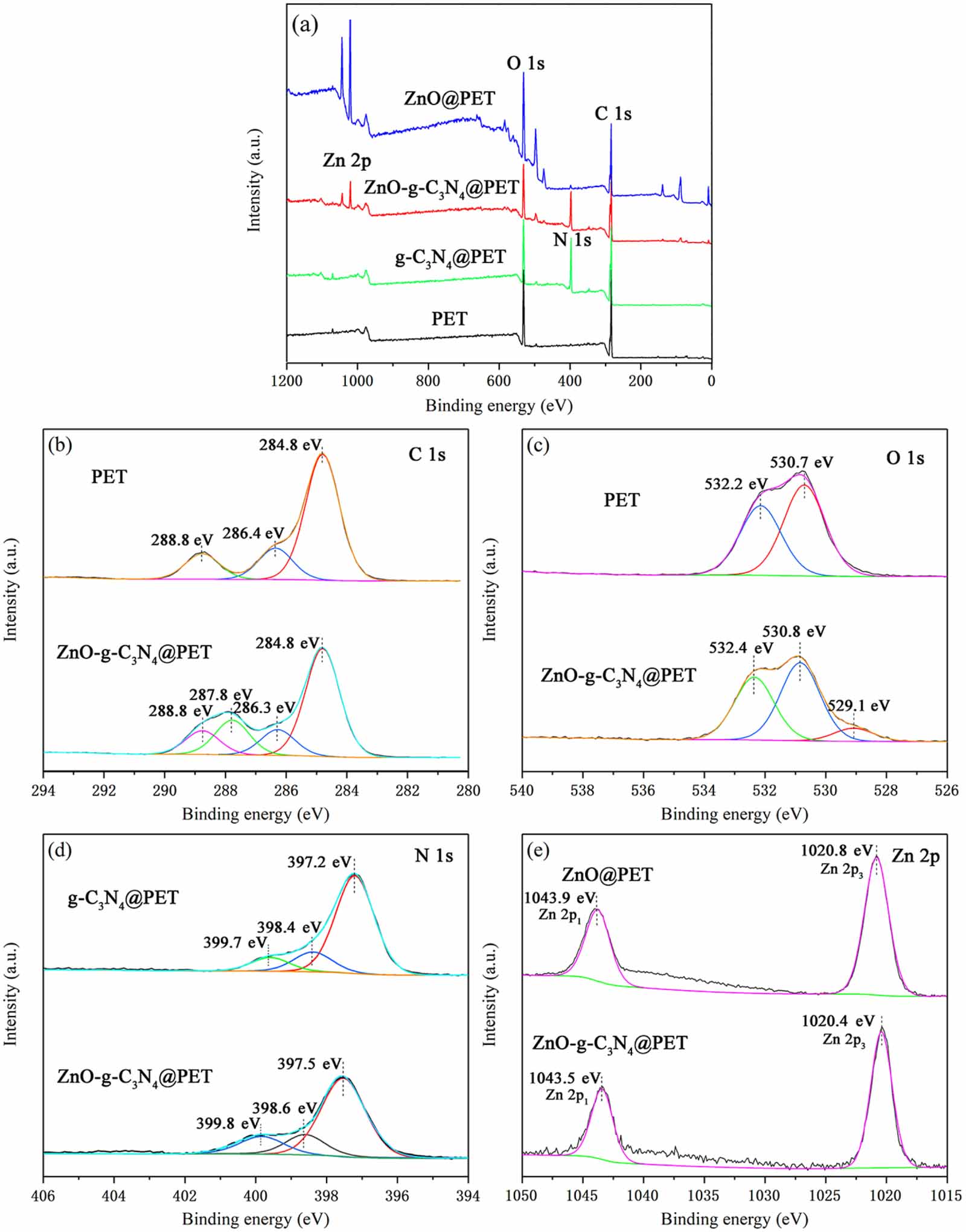 S-scheme heterojunction ZnO/g-C3N4 shielding polyester fiber composites ...