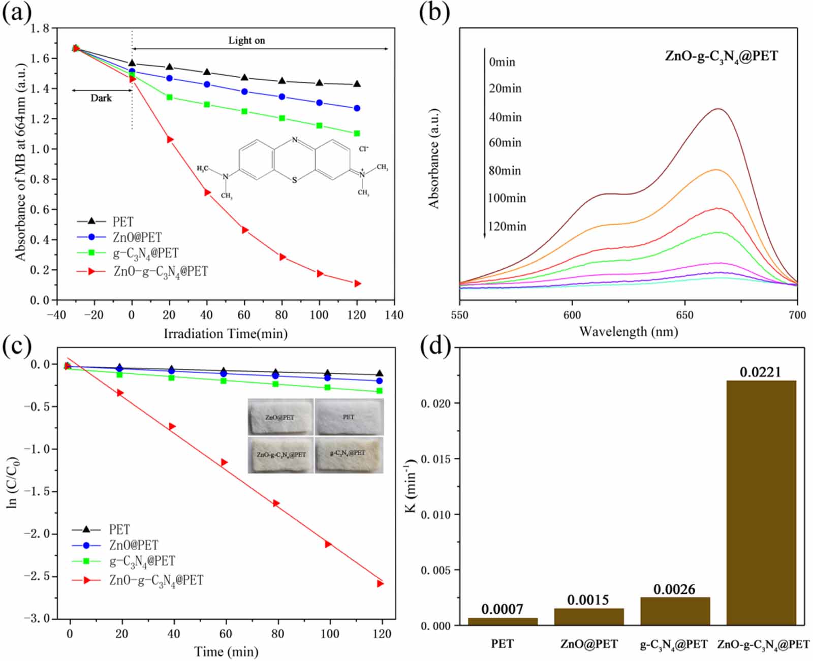 S-scheme heterojunction ZnO/g-C3N4 shielding polyester fiber composites ...