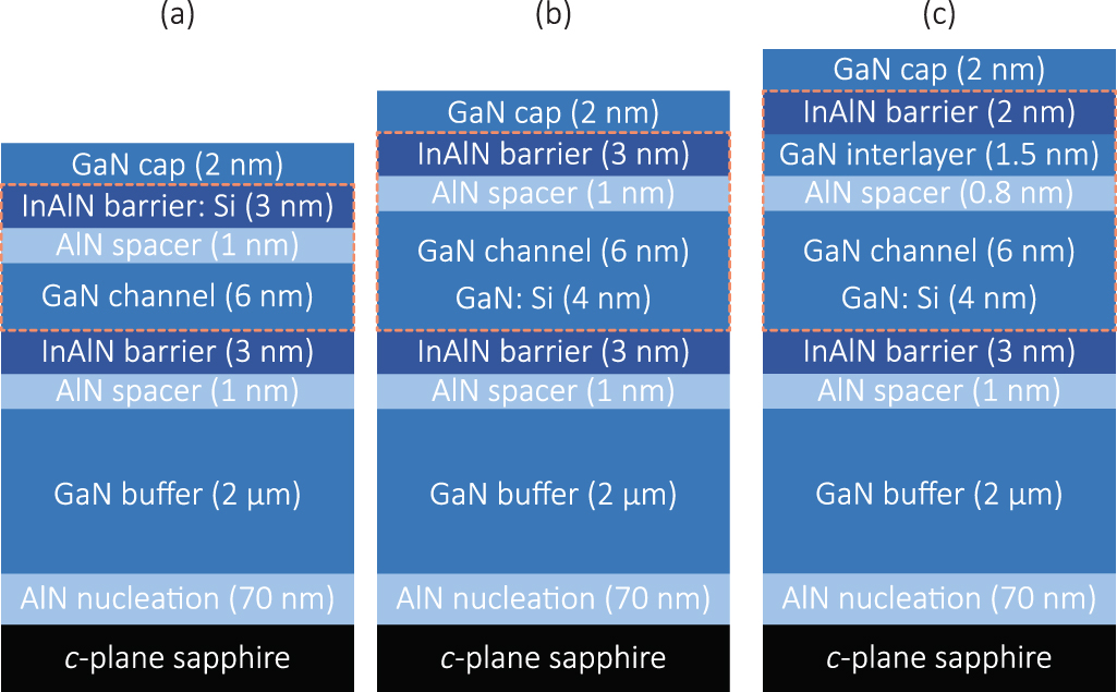 High conductivity InAlN/GaN multi-channel two-dimensional electron ...