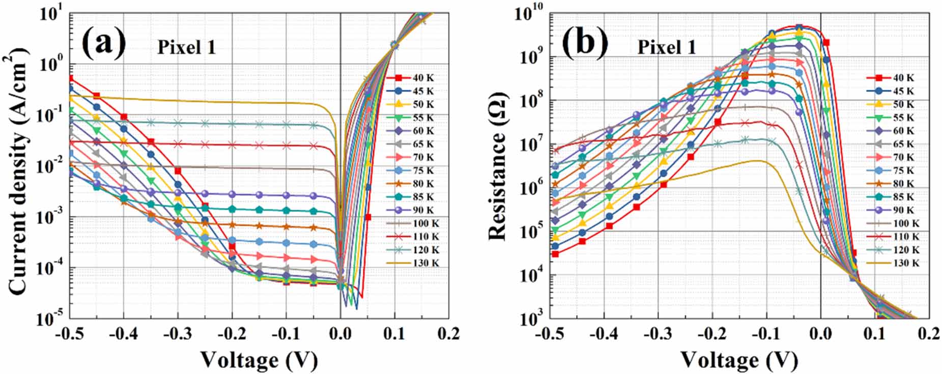 Analysis of temperature dependent dark current mechanisms for long ...