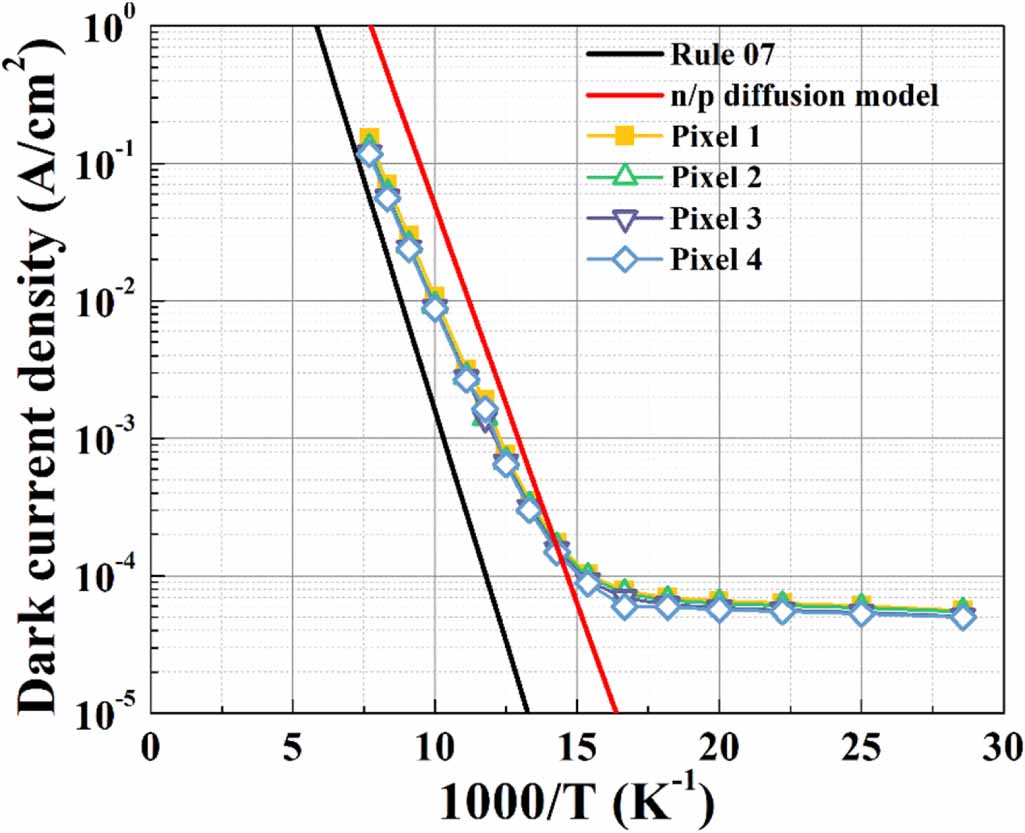 Analysis of temperature dependent dark current mechanisms for long ...