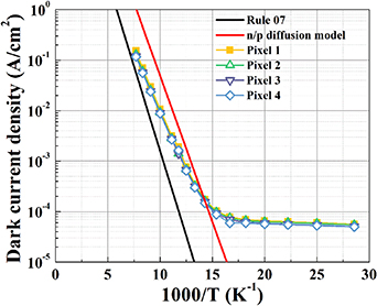 Analysis of temperature dependent dark current mechanisms for long ...