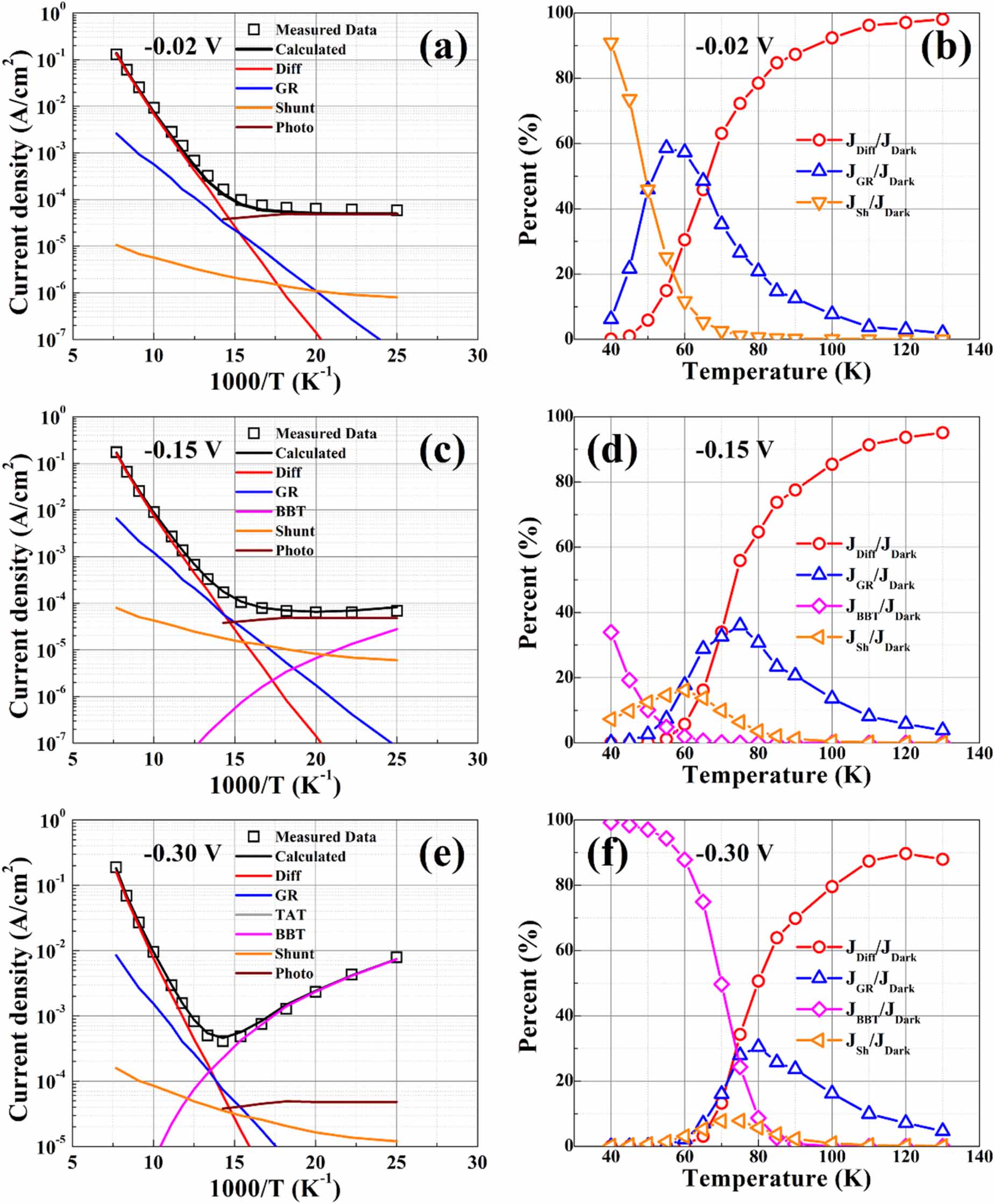 Analysis of temperature dependent dark current mechanisms for long ...