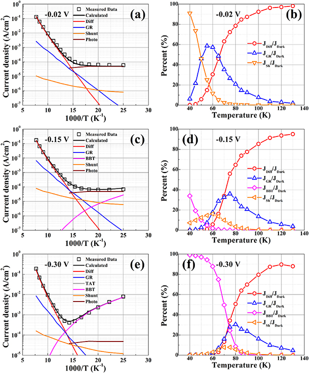 Analysis of temperature dependent dark current mechanisms for long ...