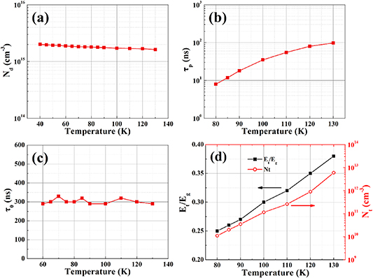 Analysis of temperature dependent dark current mechanisms for long ...