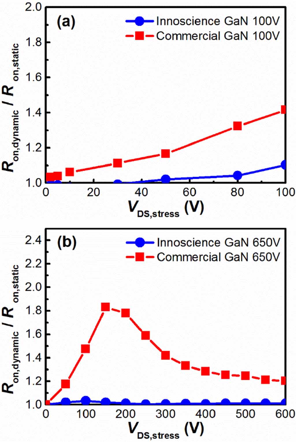 Comprehensive GaN-on-Si power device platform: epitaxy, device ...