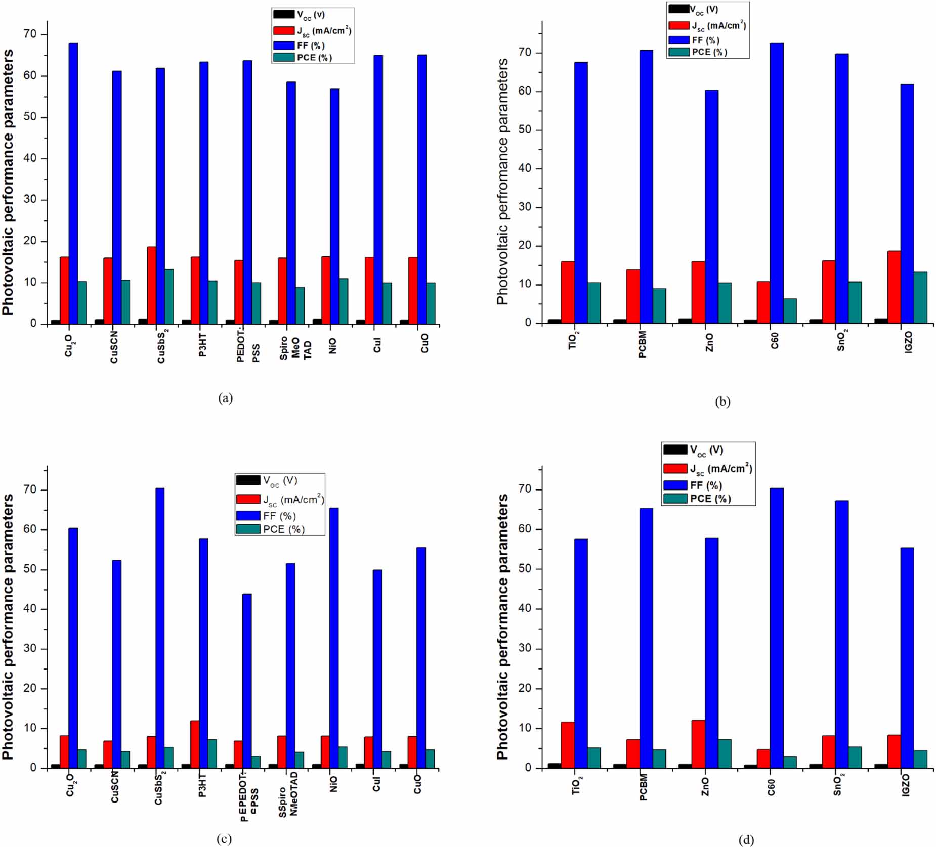 Comparative performance analysis of mixed halide perovskite solar cells ...