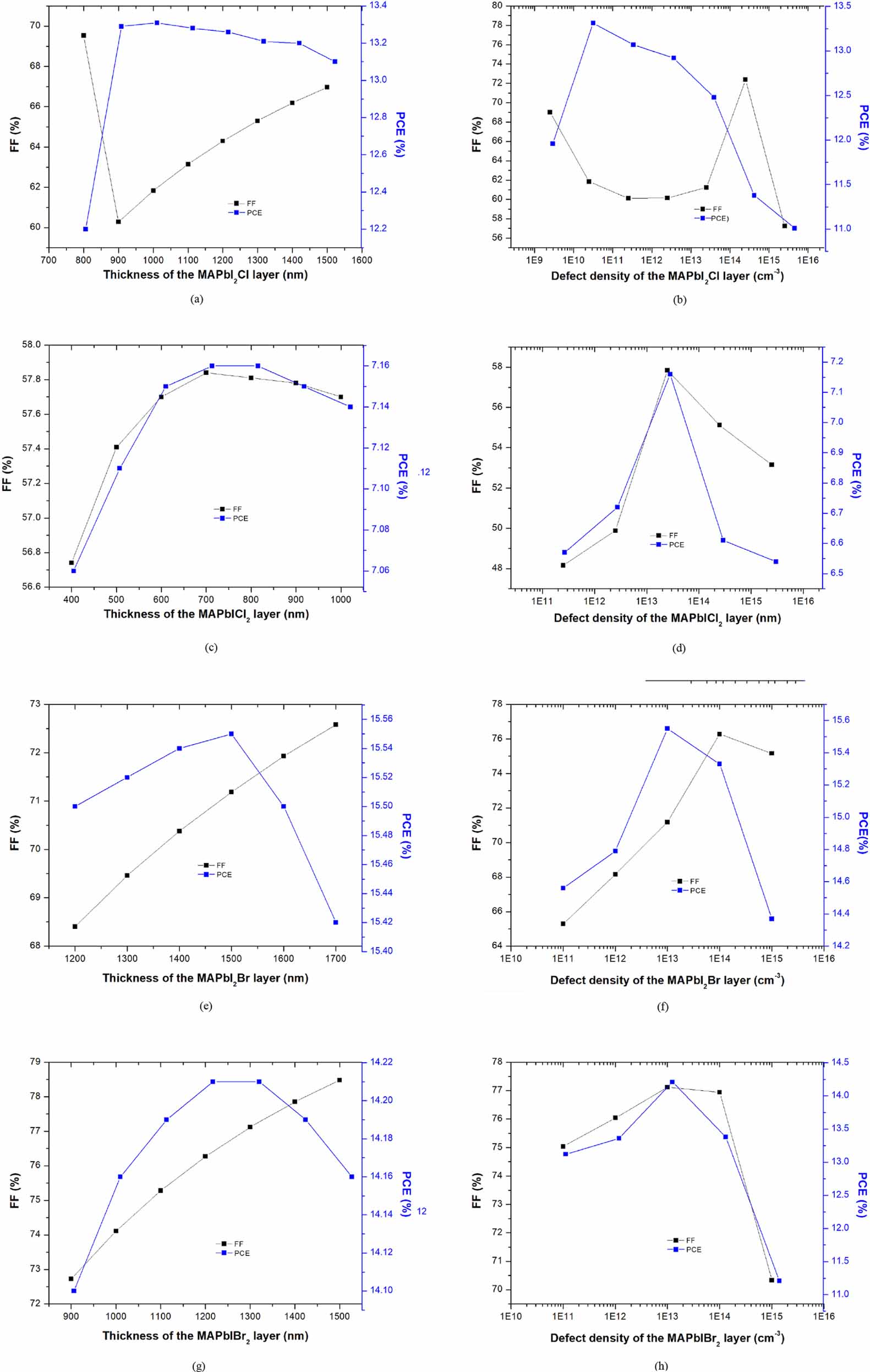 Comparative performance analysis of mixed halide perovskite solar cells ...