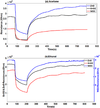 Acetone discriminator and concentration estimator for diabetes ...