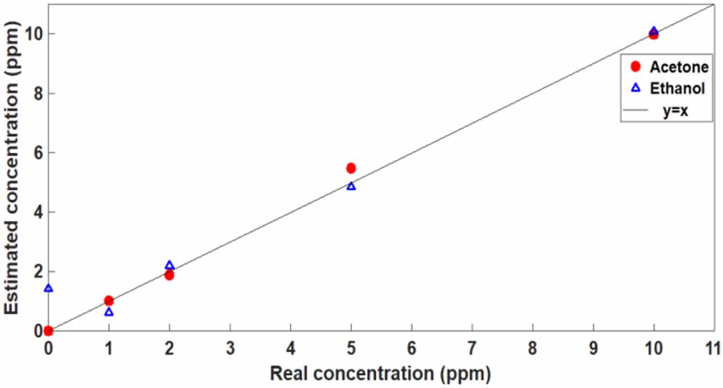 Acetone discriminator and concentration estimator for diabetes ...